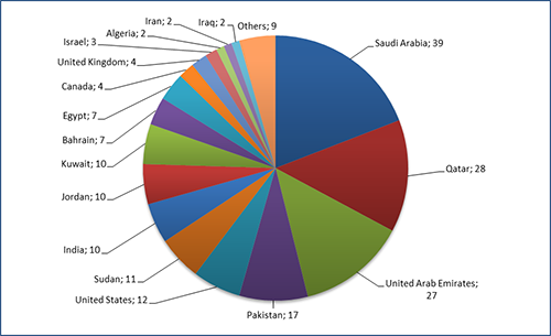 Figure 7. Legitimate endorsers of fake TG-2889 LinkedIn accounts by country. (Source: Dell SecureWorks)